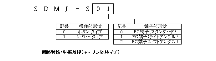 マイクロスイッチMJ-Sシリーズの形名体系