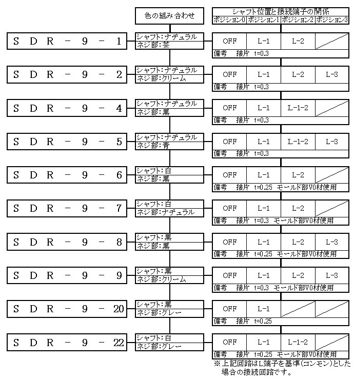 ロータリースイッチ9-1シリーズの形名体系